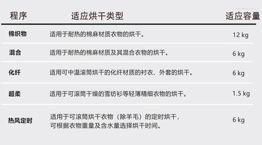 熱泵干衣機對應程序的適用烘干類(lèi)型、容量介紹